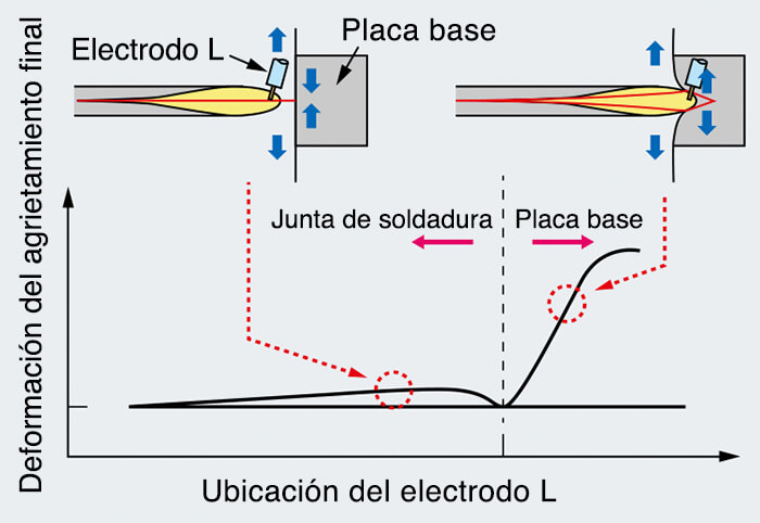 Figura 1: Esquema del agrietamiento final