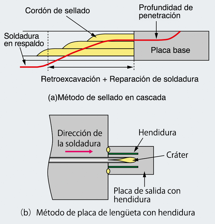 Figura 2: Dibujo esquemático de métodos convencionales para　evitar el agrietamiento final (a) y (b) 