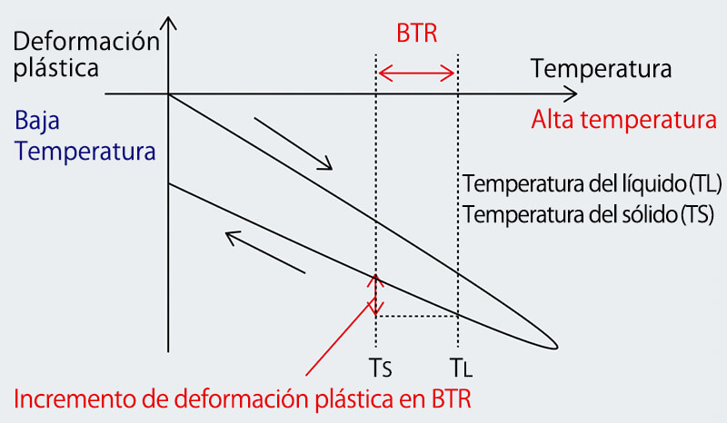 Figura 4: Modelo de generación de grietas de solidificación