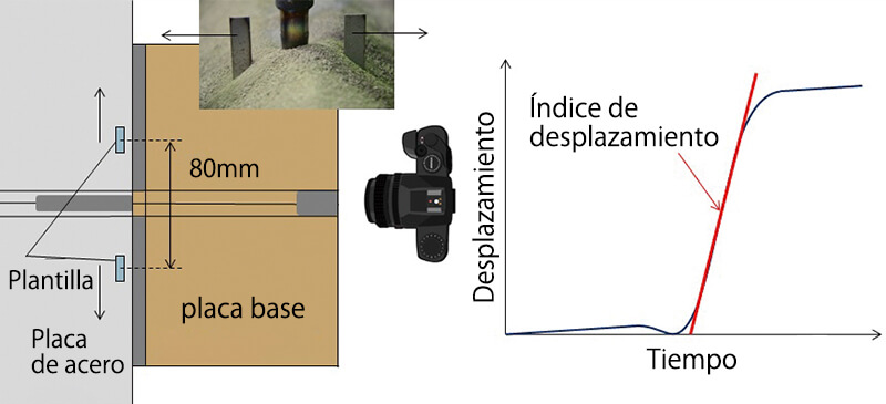 Figura 5: Método para medir la velocidad de desplazamiento al final de una junta de soldadura