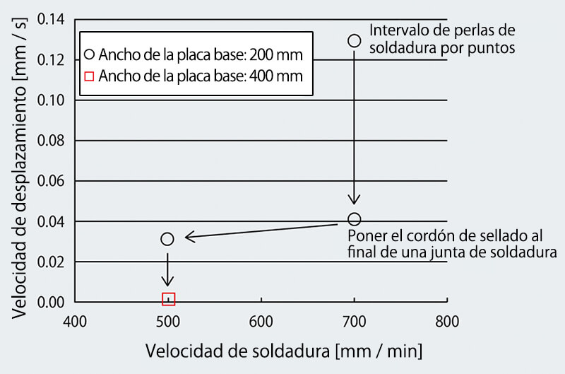 Figura 6: Relación entre variables y velocidad de desplazamiento.