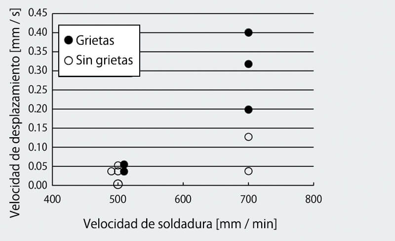 Figura 7: Grieta o sin grietas encontradas en condiciones de baja velocidad de soldadura