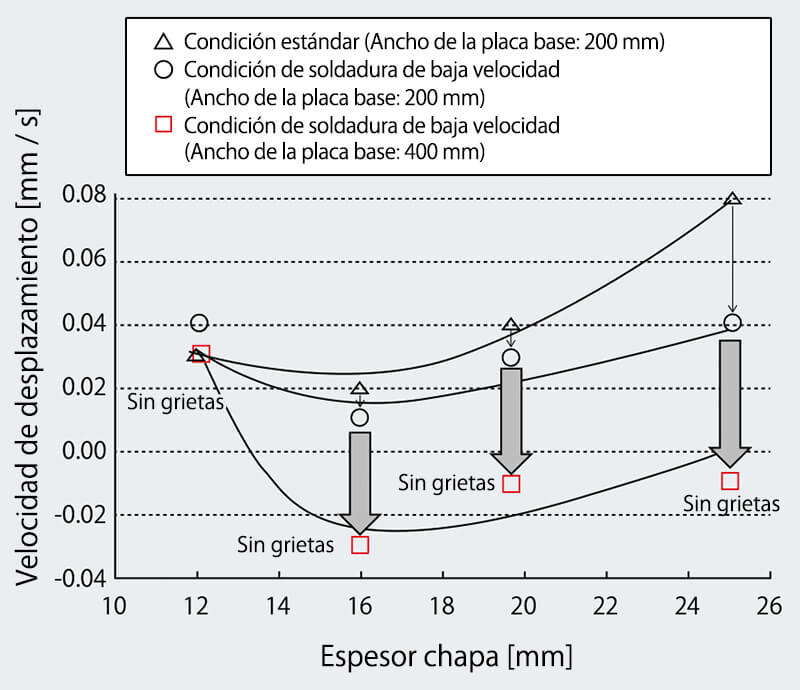 Figura 8: Relación entre el espesor de la placa y la velocidad de desplazamiento.