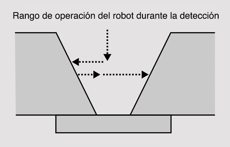 Figura 4: Medición de la brechas dela raíz mediante el método de detección táctil