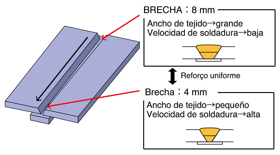 Figura 10: Función de detección de la brecha en la raíz