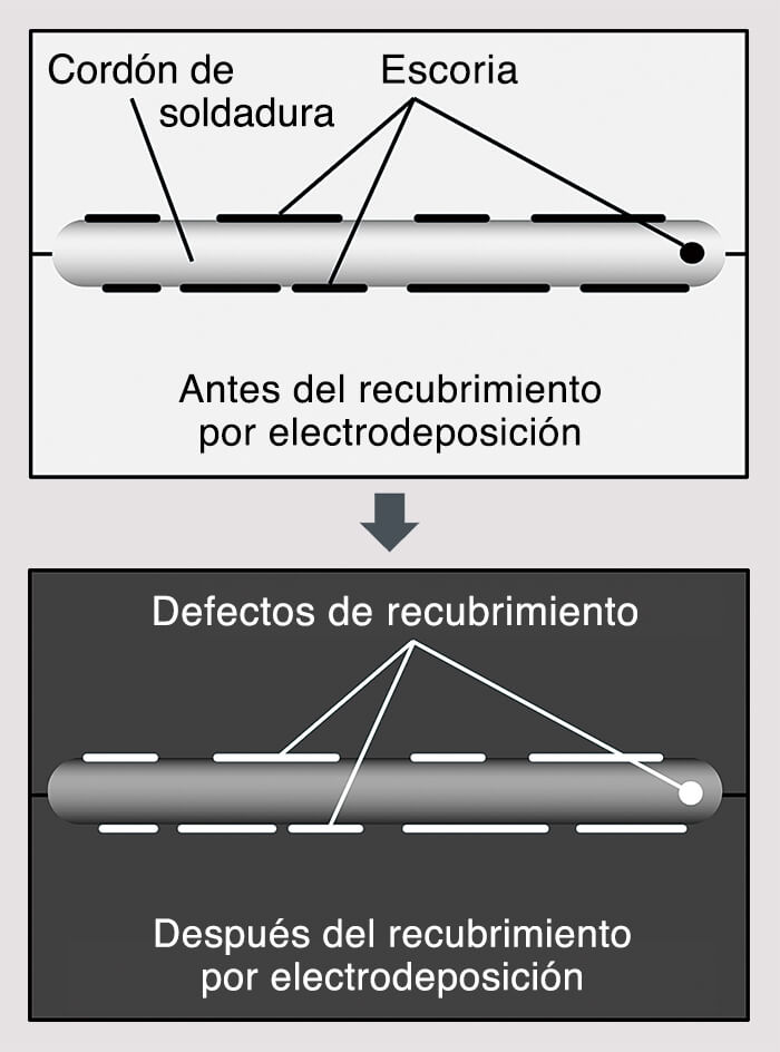Figura 1: Progreso de defectos de recubrimiento: antes y después del recubrimiento por electrodeposición
