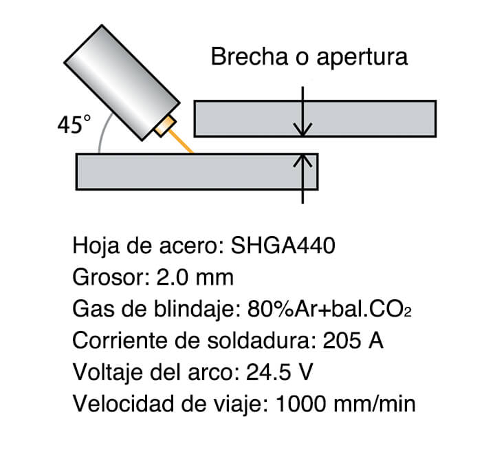 Figura 5: Condiciones de soldadura de soldadura de juntas de solape en posición plana