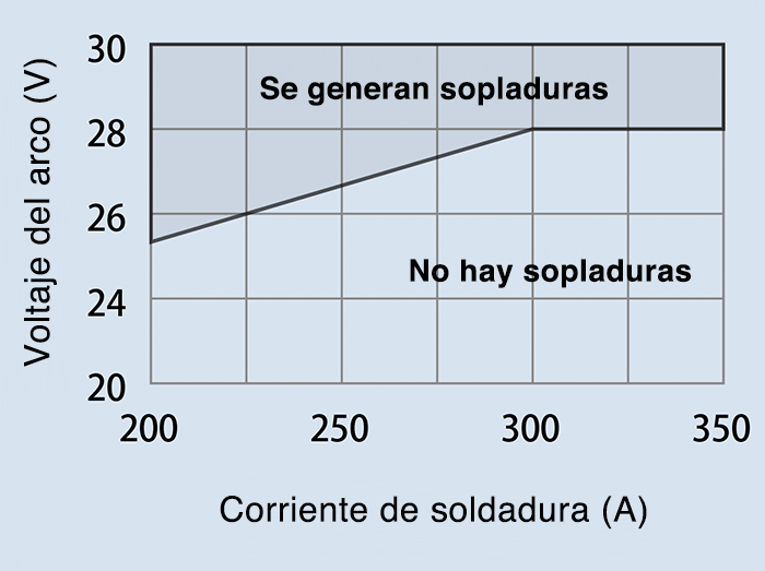 Figura 2: Rango óptimo del voltaje de arco para [F] OW-S50P