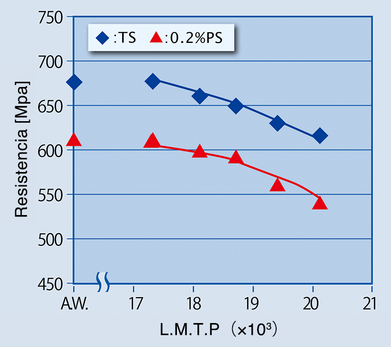Figura 1: Relación entre la resistencia a la tensión y el Parámetro (LMTP por sus siglas en inglés)LMTP=T (20+log t).(T: Temperatura ［K］; ｔ: Tiempo de espera ［hora］)