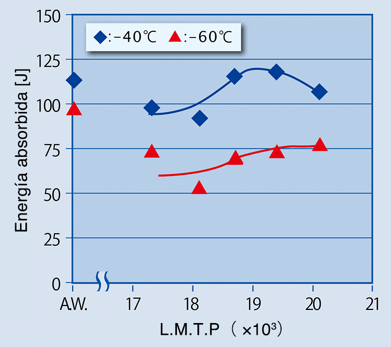 Figura 2: Relación entre la energía absorbida y LMTP