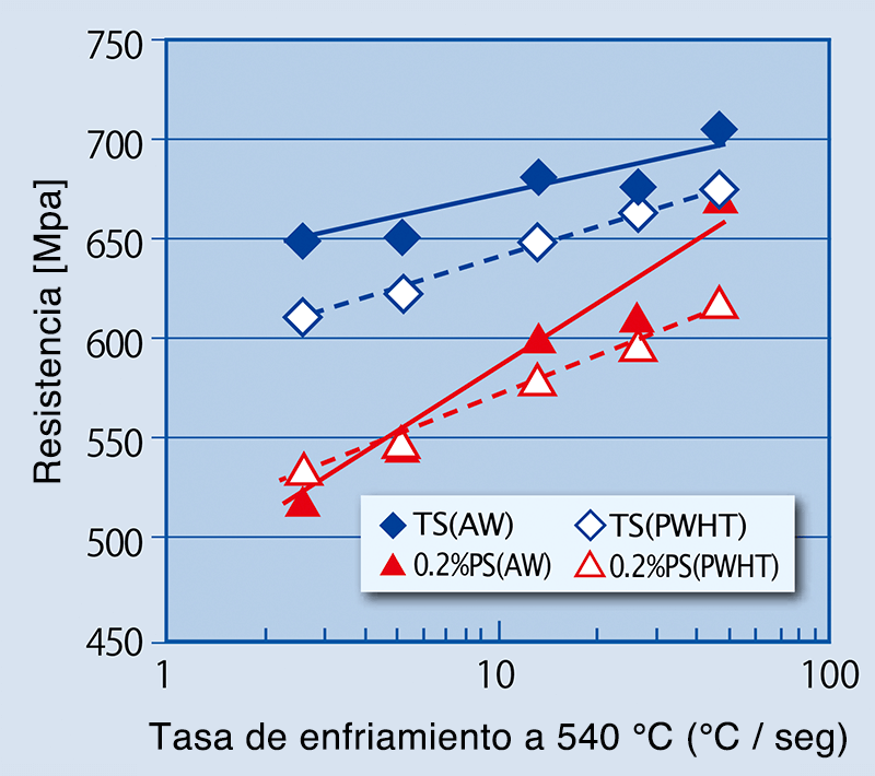 Figura 3: Relación entre la fuerza tensil y el radio de enfriamiento a 540ºC en condiciones de soldadura y PWHT (620ºC×8 horas; LMTP=18.7×103) Línea continua: soldadura; Línea punteada: PWHT