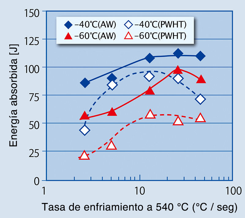 Figura 4: Relación entre la energía absorbida y el radio de enfriamiento a 540ºC en condiciones de soldadura y PWHT (620ºC×8 horas; LMTP=18.7×103)Línea continua: soldadura; Línea punteada: PWHT