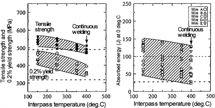 Welding Interpass Temperature Chart