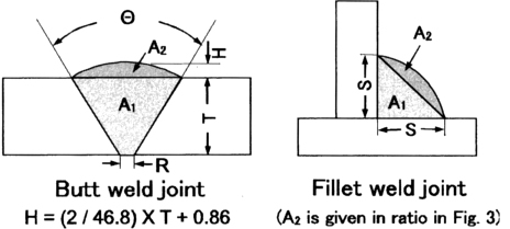 Figure 1. Weld sizes (θ in deg., H, R, S and T in mm)