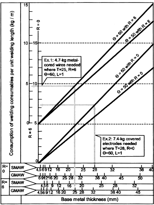 Welding Deposition Rate Chart