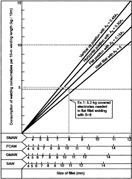 Figure 3. Consumption of covered electrodes in SMAW, fluxcored wires in FCAW, solid/metal-cored wires in GMAW, and solid wires in SAW of fillet joints
