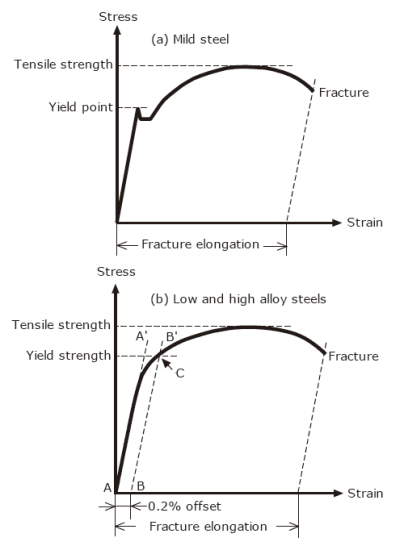 Figure 1: Stress-strain curves for mild steel and low and high alloy steel