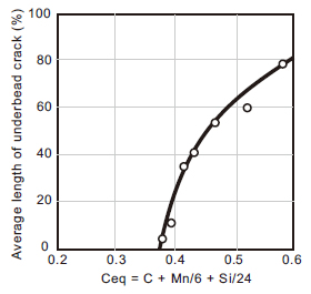 Figure 2: Effect of base metal Ceq on underbead cracking (Base metal: 38-mm thick C-Mn steel; Covered electrode: E6010 of 3.2 mmØ; Welding conditions: 100A/25V/25cpm; Bead length: 32 mm) [Ref. 2].