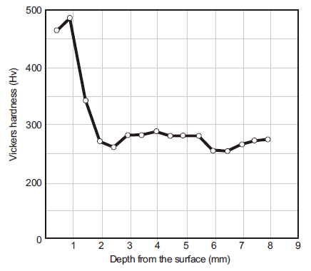 Figure 1: Hardness distribution of the 13%Mn cast steel mantle of a gyratory crusher after operation [Ref. 1].