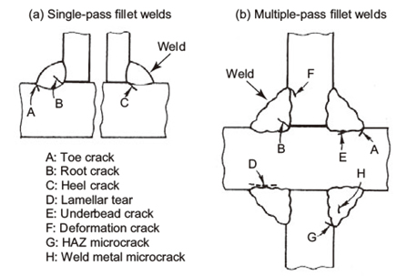 Figure 1: Typical cold cracks in fillet welds [1].