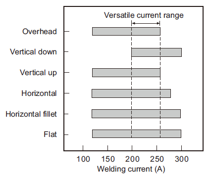 Figure 2: Proper welding current ranges for individual welding positions and versatile current range for positional welding (DW-100, 1.2Ø, CO<small>2</small> shielding).