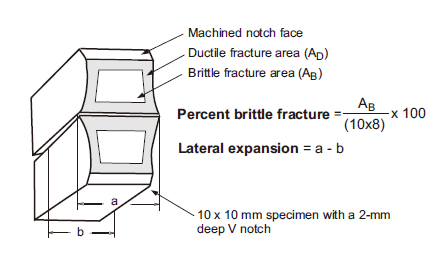 Figure 2: Schematic fracture appearance of a Charpy impact test specimen after breakage and definition of percent brittle fracture and lateral expansion.