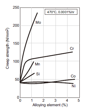 Figure 3: Creep strength vs. alloying element for pure iron.