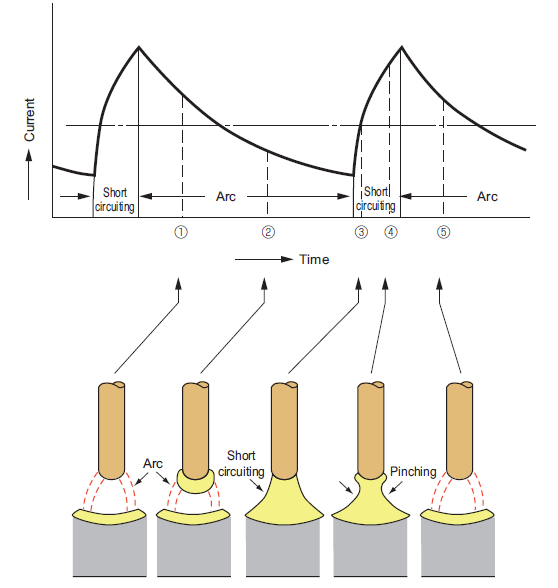 Fig. 2 Short−circuiting transfer vs. welding current