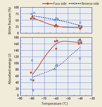 Figure 5: Transition curve of butt joint weld metal