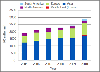 Figure 1: Worldwide LNG imports [1]