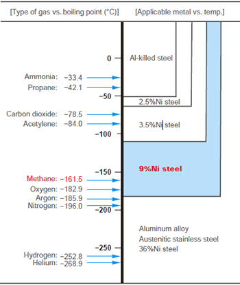 Figure 2: The boiling points of various liquefied gases and applicable metals for storage tanks.