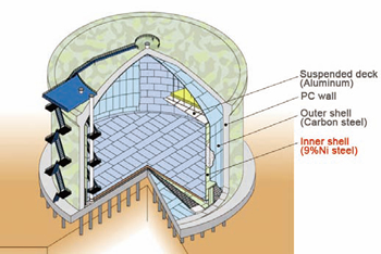 Figure 3: A cross sectional view of PCLNG storage tank [2].