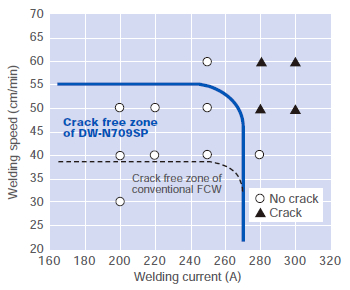 Figure 5: FISCO crack test results of PREMIARCTM DWN709SP weld metal, showing superior hot crack resistance over conventional FCW.