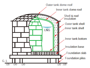 Figure 10: Cross sectional view of the flat-bottom doubleshell cylindrical dome-roof LNG tank [3].