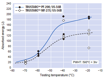 Figure 3: Comparison of notch toughness between fused flux and bonded flux.