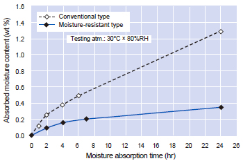 Figure 4: Comparison of moisture absorption rates between conventional and moisture-resistant coverings.