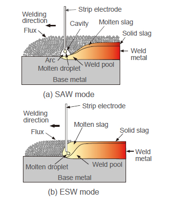 Figure 5: Concepts of overlay welding processes (SAW and ESW) with strip electrodes.