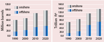 Figure 1: World oil production Figure 2: World gas production