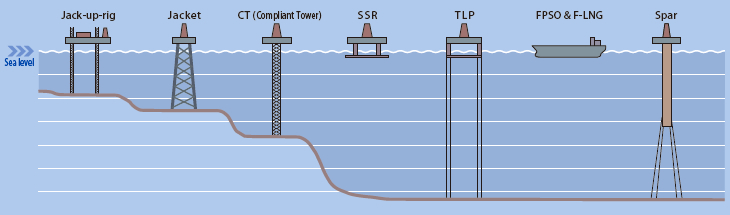 Figure 4: Typical offshore structures