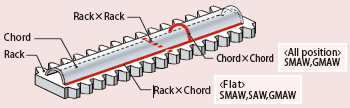 Figure 6: Example of welding processes for a rack portion of a jack-up-rig