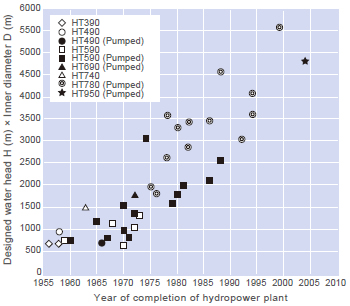 Figure 2: Transition of the scale of penstock in Japan.