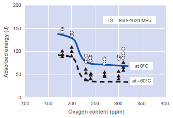 Figure 3: Effect of oxygen content in SMAW weld
metal of HT950 on Charpy impact absorbed energy.