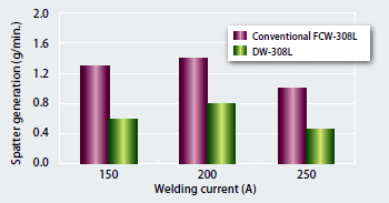 Figure 3 : Comparison of spatter generation