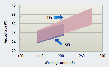 Figure 6 : Recommended range of welding parameters of DW-308LP-XR