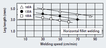 Figure 15 : Relationship between welding speed and leg
length by DW-T series
