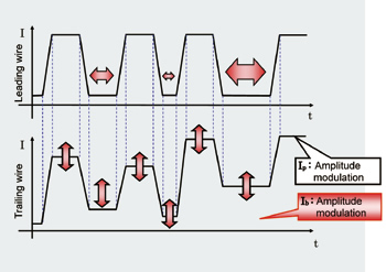 Figure 9 : Conceptual diagram of synchronous amplitude modulation control.