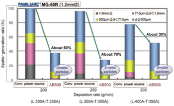 Figure 11: Spatter generation in tandem arc welding with SENSARC™ AB500 and conventional power sources.