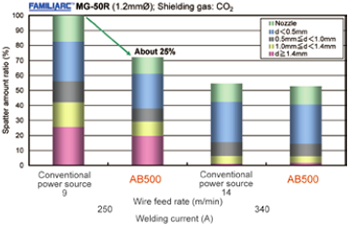Figure 13 : Comparison of spatter generation ratio between SENSARC™ AB500 and conventional power source by CO<small>2</small> welding.