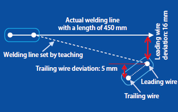 Figure 9: Deviation from actual welding line for testing the performance of the Dual-arc sensor.