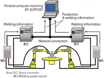 Figure 11: AP-SUPPORT network